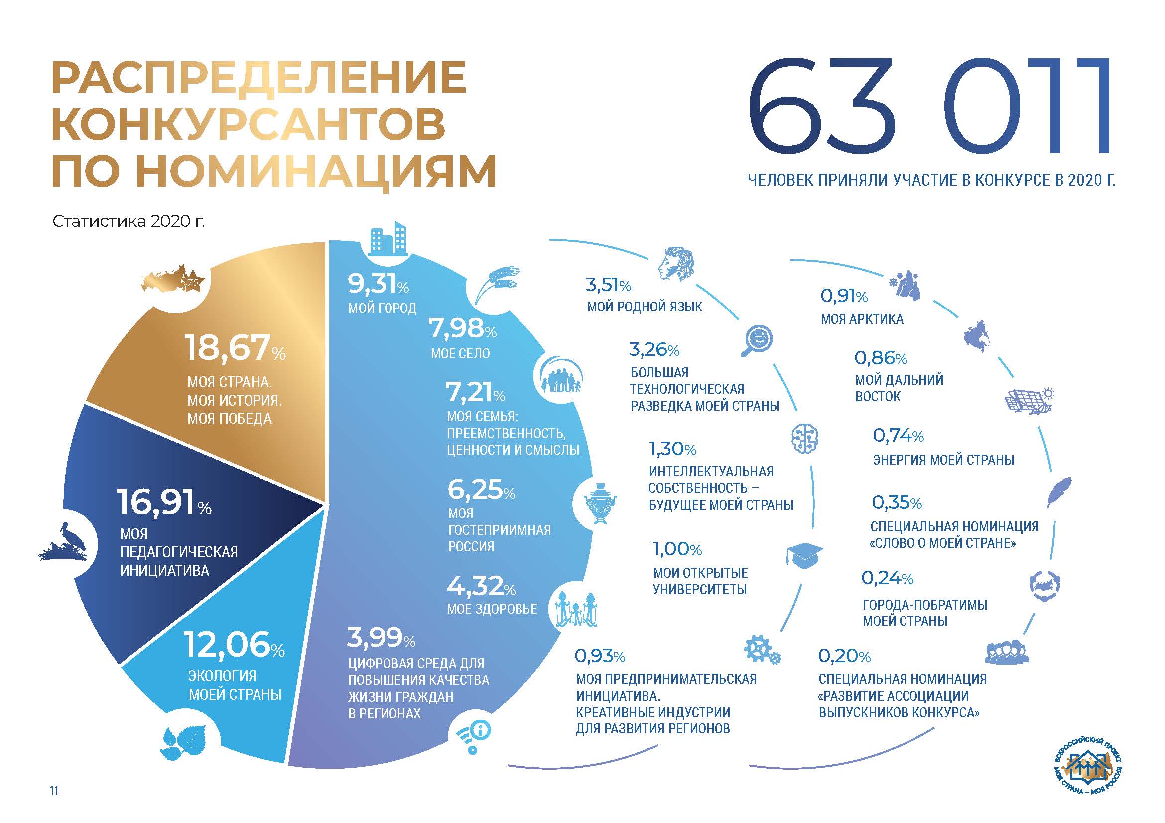 Всероссийский проект моя страна моя россия